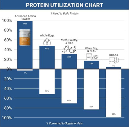 ??Advanced Amino Powder, Amino Acid Supplement, Build Muscle, Post Workout Recovery, Energy,Non-GMO, Gluten Free, Dairy Free, Vegan (30 Servings) (9.52oz, Citrus Zest)
