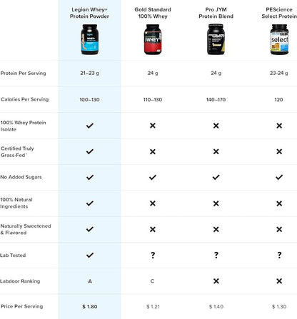LEGION Whey+ Protein Whey Isolate from Grass Fed Cows - Whey Protein Isolate Powder Low Calorie, Non-GMO, Sugar Free, Lactose and Gluten Free, All Natural Protein Powder for Men & Women, 30 Servings