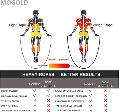 Weighted Jump Rope for Men Women -Interchangeable 1/5lb 1/4lb 1/2lb Heavy jump ropes - 360 Degree Spin - Length Adjustable,Ergonomics Leather Grip Skipping Rope for Fitness Weight Loss & More