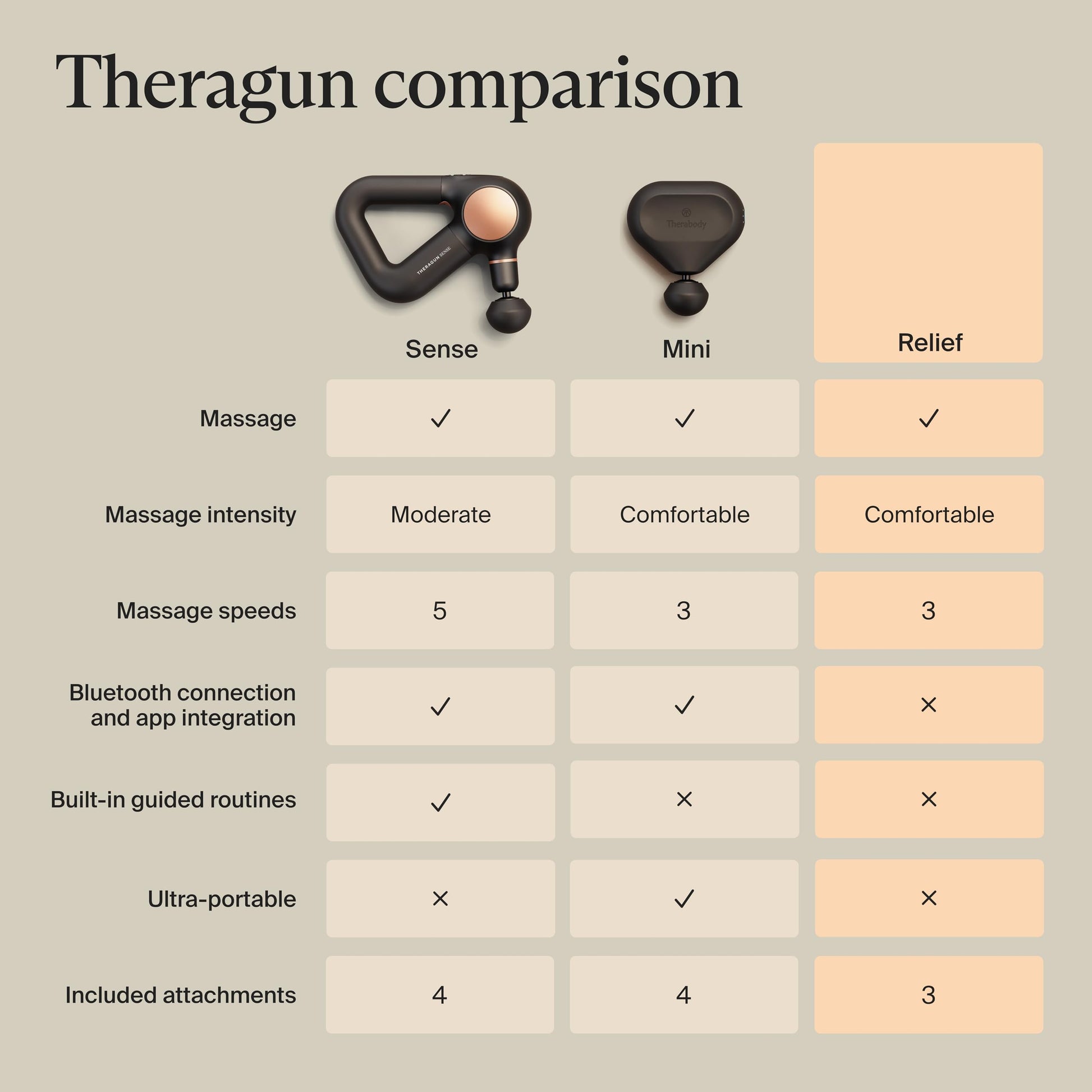 TheraGun Therabody Relief Massage Gun | for Daily Comfort | 3-Speed | Black