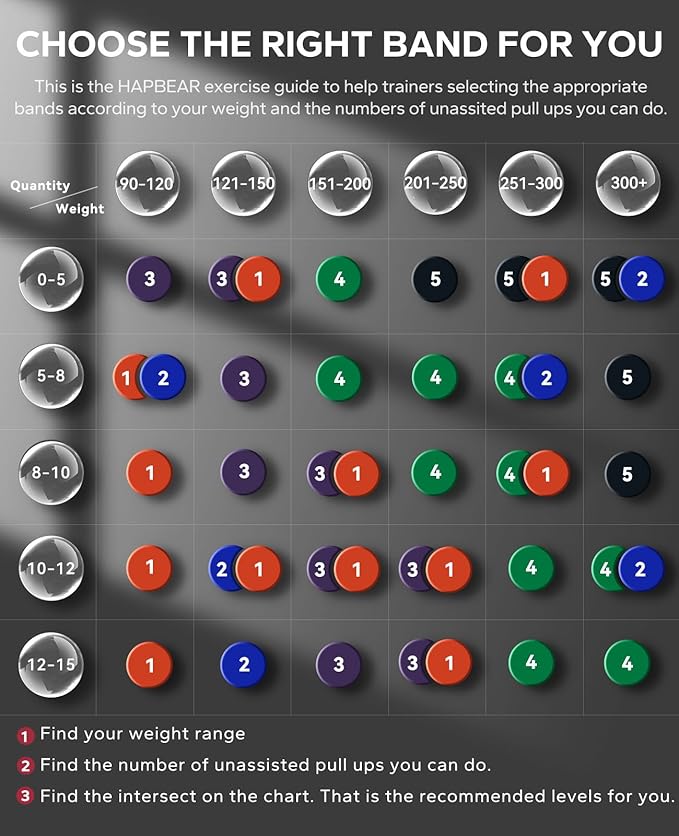 HAPBEAR Pull Up Assistance Bands Set of 5 - Resistance Bands for Working Out, Stretching, Physical Therapy, Muscle Training