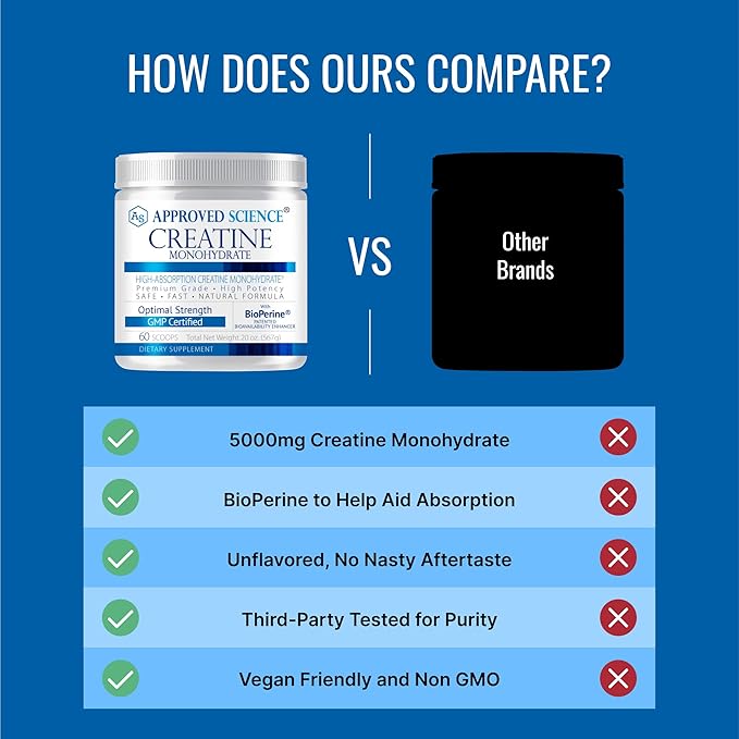 Approved Science Creatine Monohydrate Powder with BioPerine - Supports Lean Muscle Growth and Recovery - 60 Servings - 5g Per Serving - Unflavored - Non-GMO, Vegan