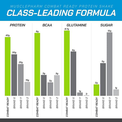 MusclePharm Combat Ready High Protein Shakes Ready to Drink, 40g Protein, 8g BCAAs, 8.7g Glutamine, 5g Fiber, No Added Sugar, Gluten Free, Vanilla Ice Cream, 17 Fl Oz (Pack of 12)
