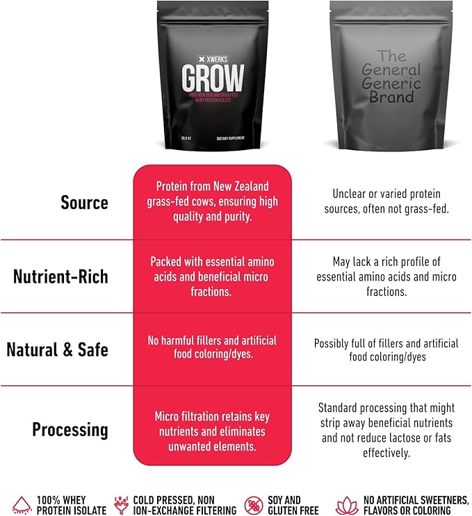 Xwerks Grow 100% New Zealand Grass Fed Whey Protein, 25g Pure Isolate Protein Powder Per Serving, All Natural Paleo and Keto Friendly, Soy Free Gluten Free Easy to Digest, Chocolate, 30 Servings