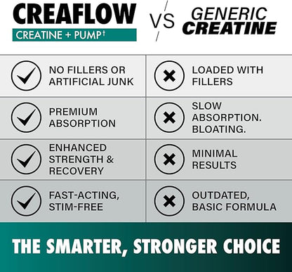 Creaflow Stim-Free Creatine Pills | Support Muscle Gain, Performance, Strength and Workout Recovery | Pre Workout Supplement for Men & Women | 180 Capsules, 30 Servings