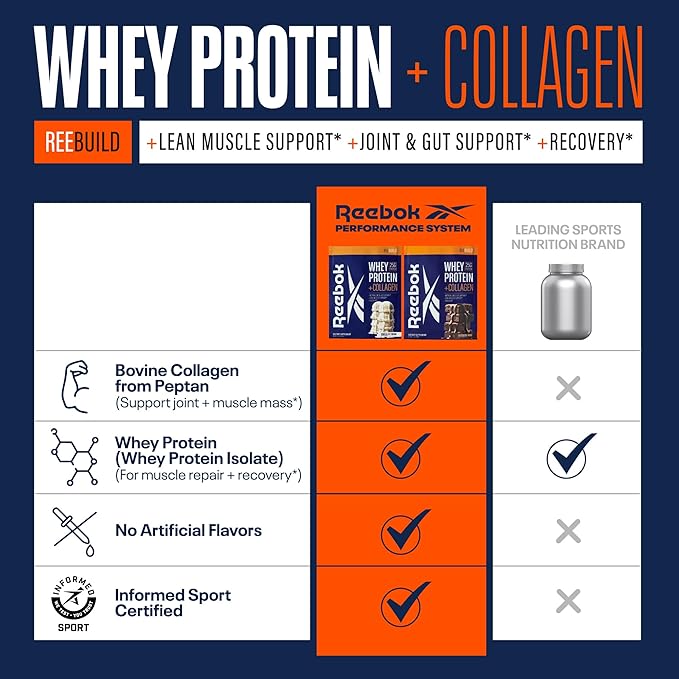 Reebok Whey Protein Powder + Collagen Peptides | 25g Protein with 9 Essential Amino Acids | Muscle Recovery, Joint & Gut Support | Informed-Sport Certified | ReeBuild Vanilla Ice Cream Flavor, 1.3 lb