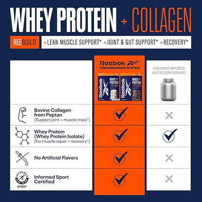 Reebok Whey Protein Powder + Collagen Peptides | 25g Protein with 9 Essential Amino Acids | Muscle Recovery, Joint & Gut Support | Informed-Sport Certified | ReeBuild Chocolate Fudge Flavor, 1.3 lb