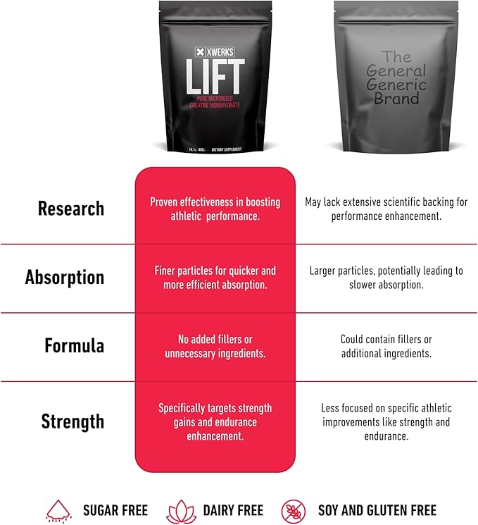 Xwerks Lift Micronized Creatine Monohydrate Powder, Unflavored, 80 Servings, 100% Pure Natural 5000mg Creatine Formula, Highly Soluble Mass Gainer Supplement, Pre Workout for Muscle Growth Recovery