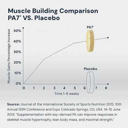 HPN PA(7) Phosphatidic Acid Muscle Builder Top Natural Muscle Builder - Boost mTOR | Build Mass and Strength from Your Workout | 30 Day Supply