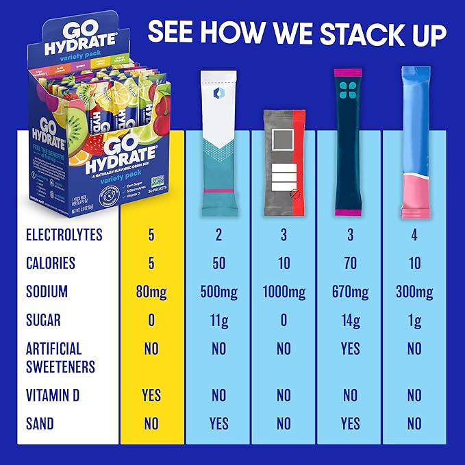GoHydrate Instant Hydration Powder Packets - Low Sodium Electrolytes Drink Mix - Natural Hydration Support, Sugar Free Electrolyte Flavored Powder Drink with Vitamin D, 30 Packs, Lemon Citrus