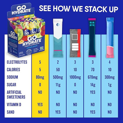 GoHydrate Instant Hydration Powder Packets - Low Sodium Electrolytes Drink Mix - Natural Hydration Support, Sugar Free Electrolyte Flavored Powder Drink with Vitamin D, 30 Packs, Lemon Citrus