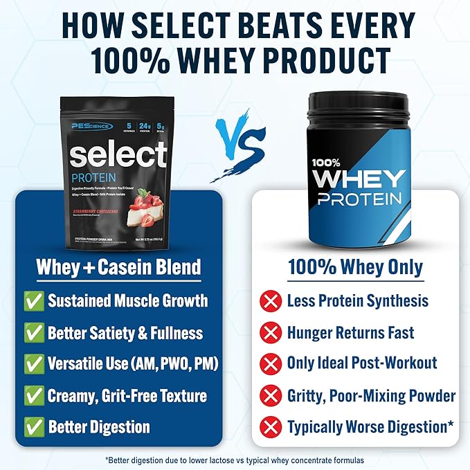 PEScience Select Protein Powder, Whey and Casein Blend, Clean Protein Powder for Women and Men, Low Calorie, Low Carb, Keto Friendly, Gluten Free - Strawberry Cheesecake - 5 Servings