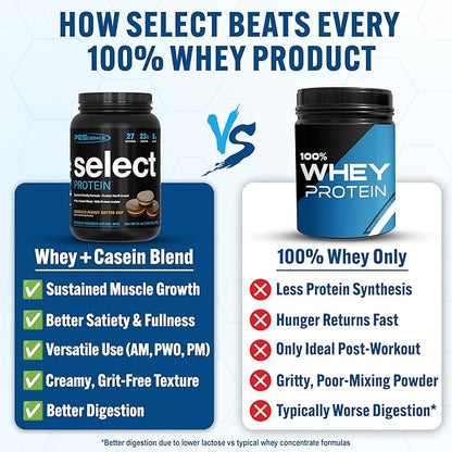 PEScience Select Protein Powder, Whey and Casein Blend, Clean Protein Powder for Women and Men, Low Calorie, Low Carb, Keto Friendly, Gluten Free - Chocolate Peanut Butter Cup - 27 Servings