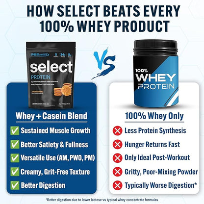 PEScience Select Protein Powder Variety Pack - 8 Flavors - 40 Servings - Protein Powder Sample Pack, Whey and Casein Blend, Keto Friendly, Gluten Free, Digestion Friendly, Amazing Taste