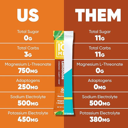 IQMIX Hydration Electrolyte Powder – 4-in-1 Formula for Hydration, Mental Clarity, Mood and Recovery – Sugar-Free Drink Mix, Keto, Magnesium L-Threonate, Lion’s Mane – 20 Count New Iced Tea Lemonade