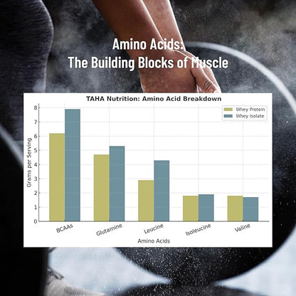 Taha Health & Nutrition Berry Whey Protein Isolate Powder, 30g Protein, 7.9g BCAAs, 4.3g Leucine | New Zealand Free-Range, Grass-Fed Dairy | Gluten-Free, Keto, Kosher | 2LB,24 Servings